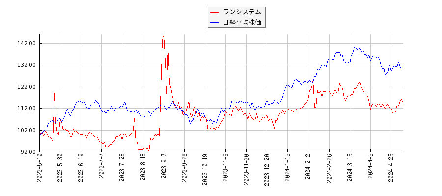 ランシステムと日経平均株価のパフォーマンス比較チャート