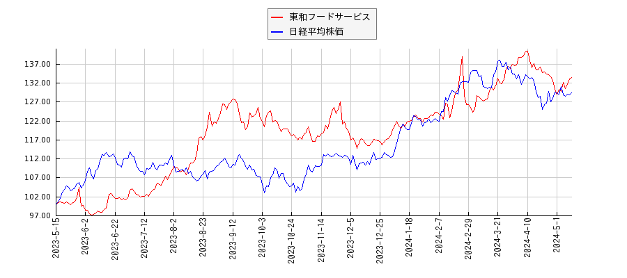 東和フードサービスと日経平均株価のパフォーマンス比較チャート