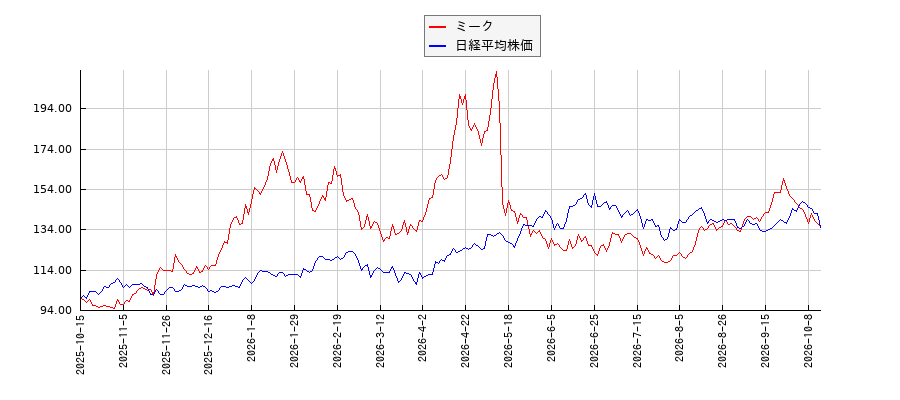 ミークと日経平均株価のパフォーマンス比較チャート