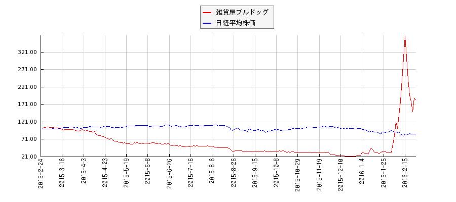 雑貨屋ブルドッグと日経平均株価のパフォーマンス比較チャート