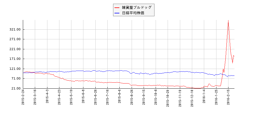 雑貨屋ブルドッグと日経平均株価のパフォーマンス比較チャート