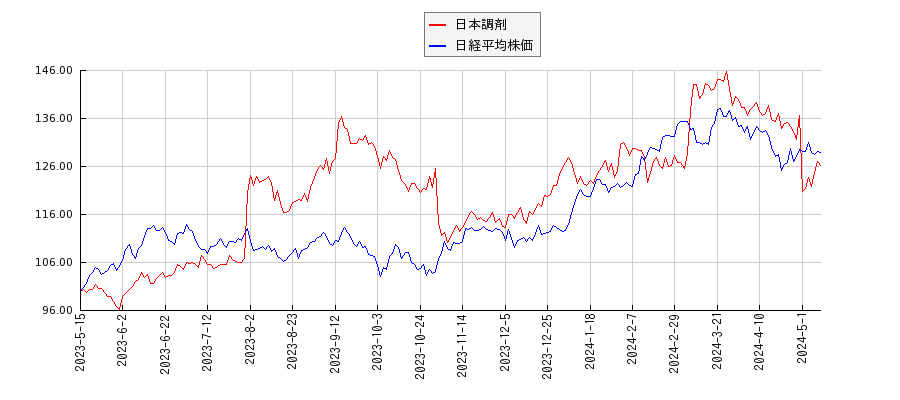 日本調剤と日経平均株価のパフォーマンス比較チャート