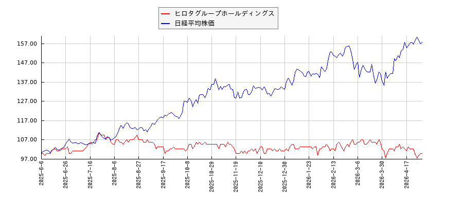 ヒロタグループホールディングスと日経平均株価のパフォーマンス比較チャート