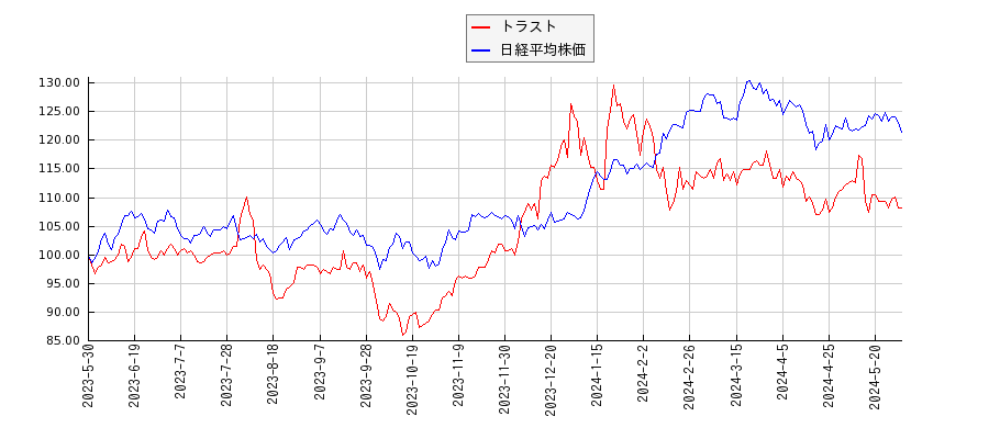 トラストと日経平均株価のパフォーマンス比較チャート