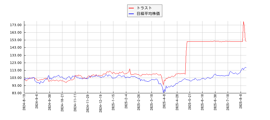 トラストと日経平均株価のパフォーマンス比較チャート