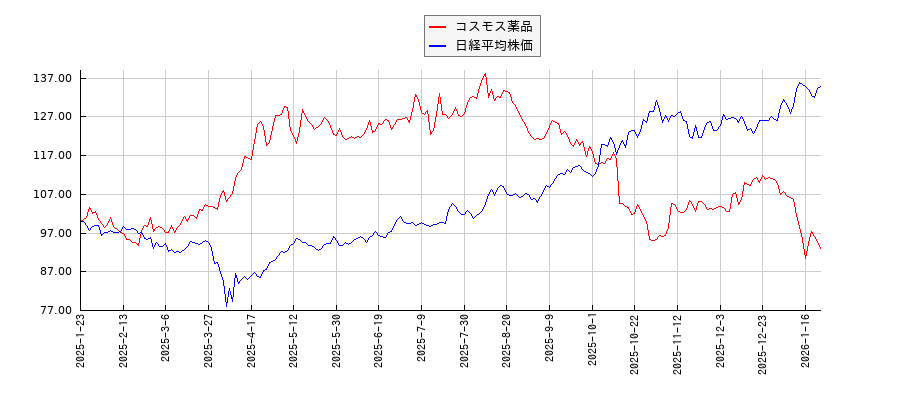 コスモス薬品と日経平均株価のパフォーマンス比較チャート