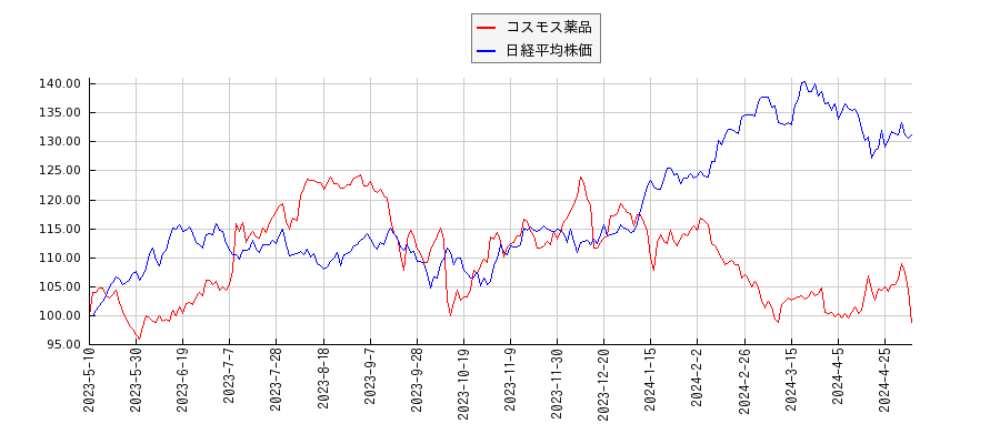 コスモス薬品と日経平均株価のパフォーマンス比較チャート