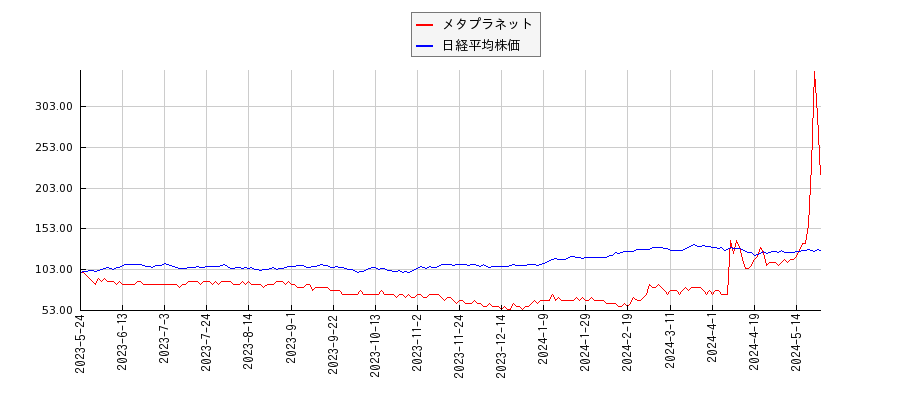 メタプラネットと日経平均株価のパフォーマンス比較チャート