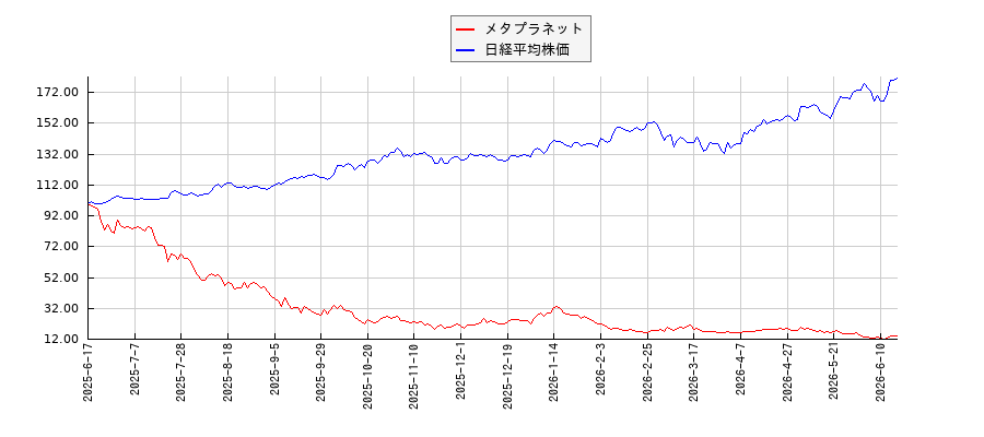 メタプラネットと日経平均株価のパフォーマンス比較チャート