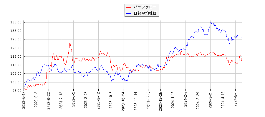 バッファローと日経平均株価のパフォーマンス比較チャート