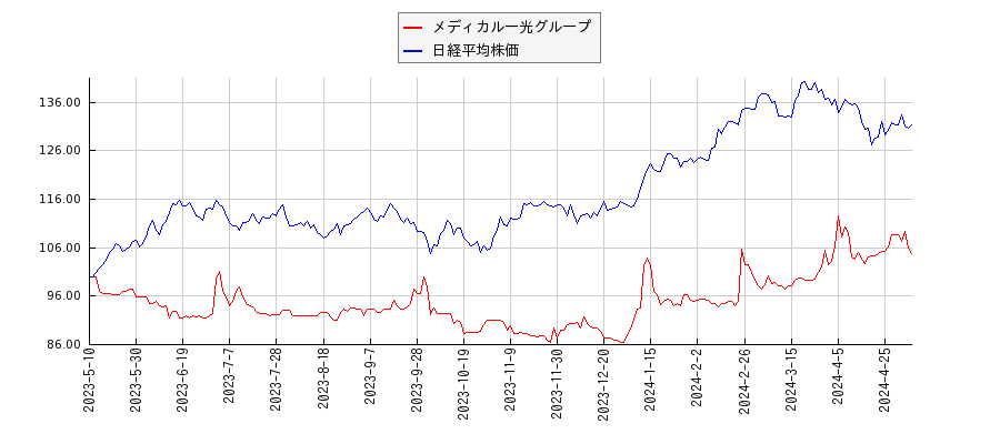 メディカル一光グループと日経平均株価のパフォーマンス比較チャート