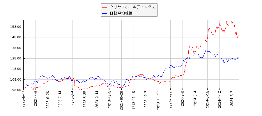 クリヤマホールディングスと日経平均株価のパフォーマンス比較チャート