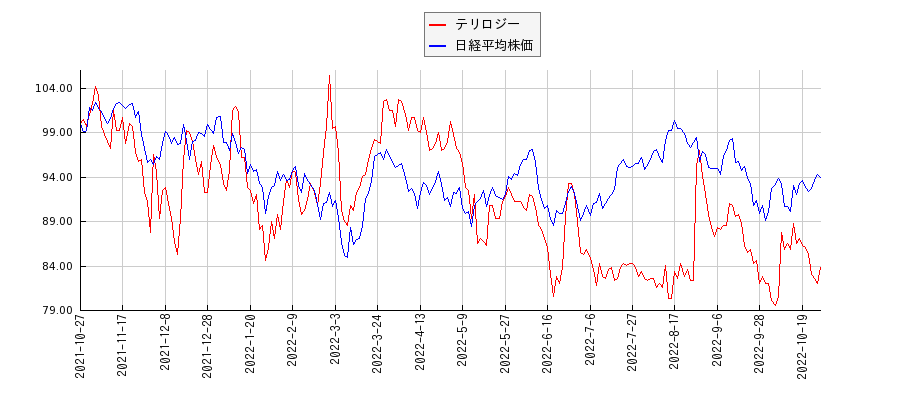 テリロジーと日経平均株価のパフォーマンス比較チャート