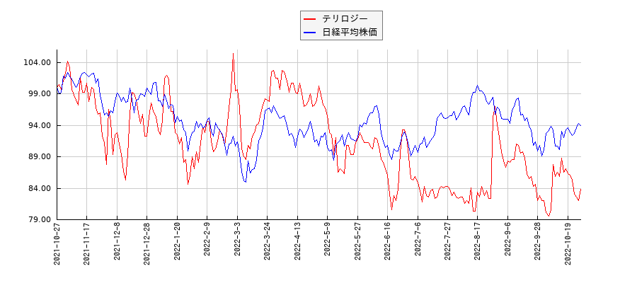 テリロジーと日経平均株価のパフォーマンス比較チャート