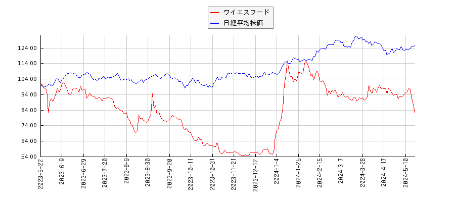 ワイエスフードと日経平均株価のパフォーマンス比較チャート