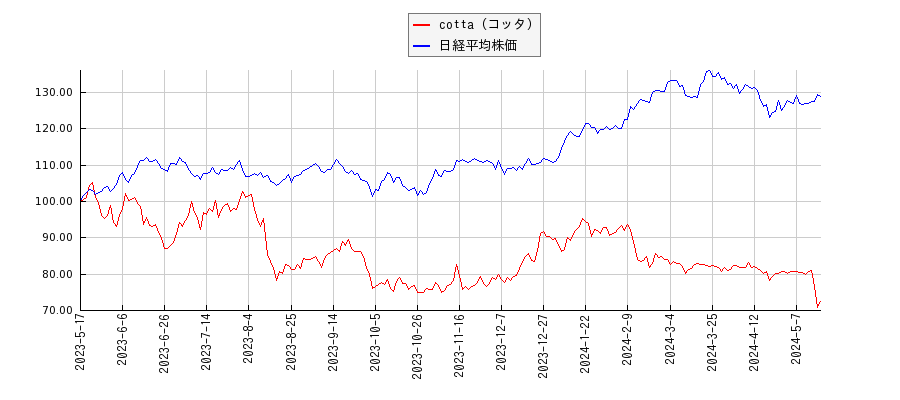 cotta（コッタ）と日経平均株価のパフォーマンス比較チャート