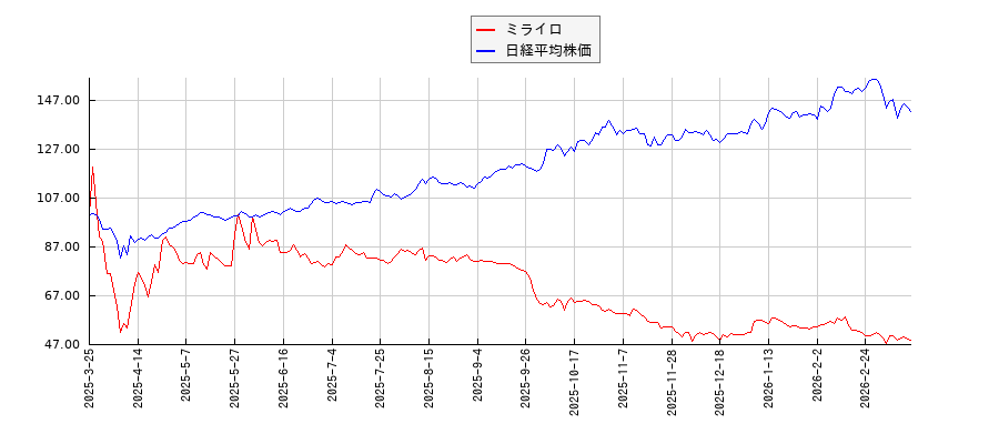 ミライロと日経平均株価のパフォーマンス比較チャート