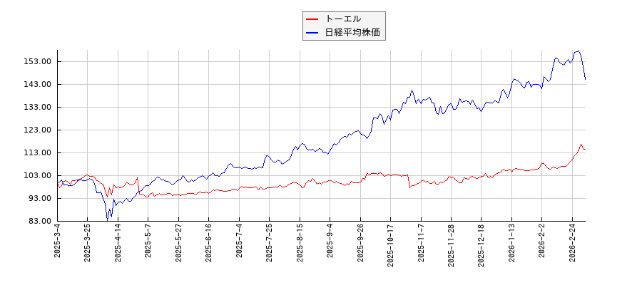 トーエルと日経平均株価のパフォーマンス比較チャート