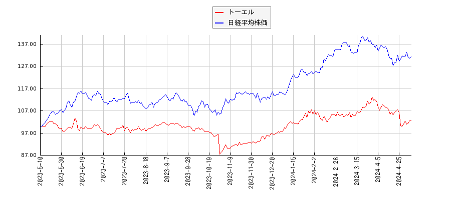 トーエルと日経平均株価のパフォーマンス比較チャート