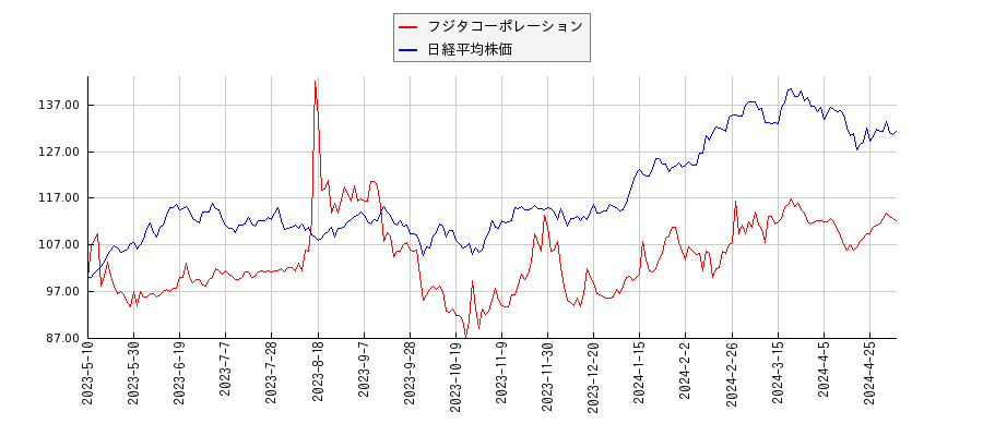 フジタコーポレーションと日経平均株価のパフォーマンス比較チャート