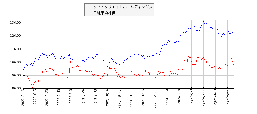 ソフトクリエイトホールディングスと日経平均株価のパフォーマンス比較チャート