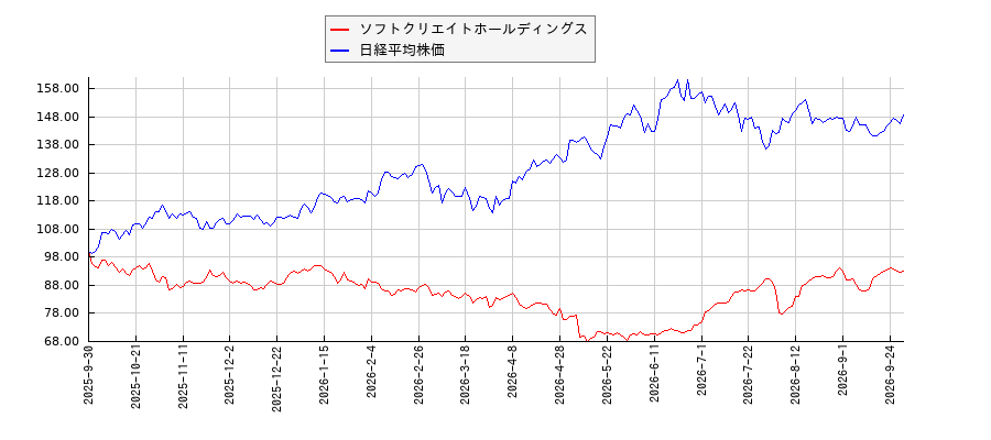 ソフトクリエイトホールディングスと日経平均株価のパフォーマンス比較チャート