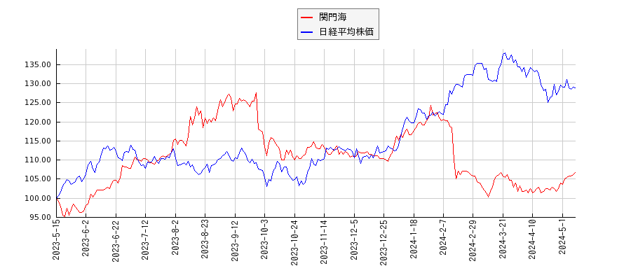 関門海と日経平均株価のパフォーマンス比較チャート
