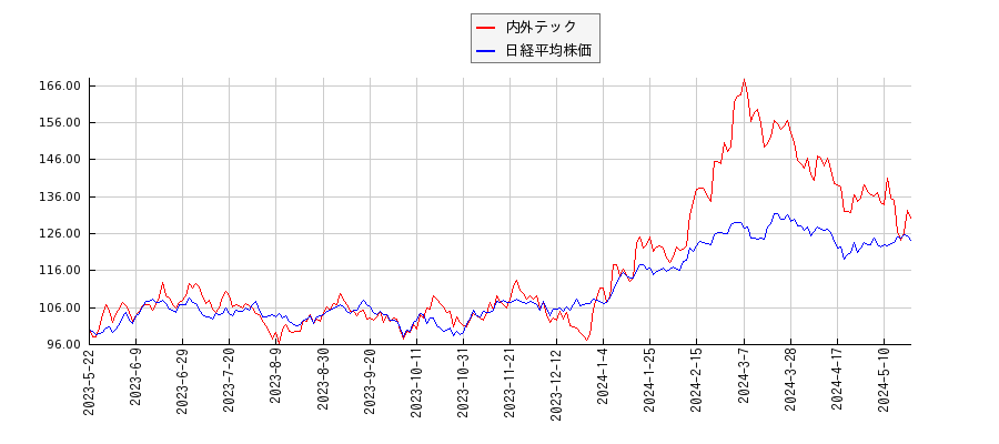 内外テックと日経平均株価のパフォーマンス比較チャート