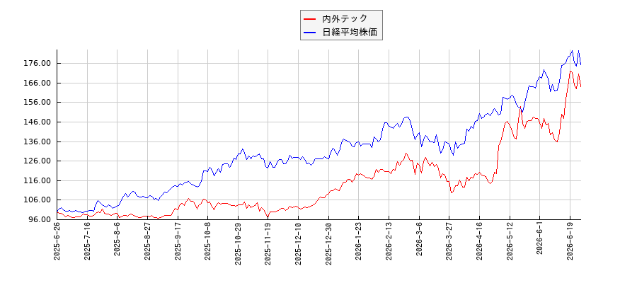 内外テックと日経平均株価のパフォーマンス比較チャート