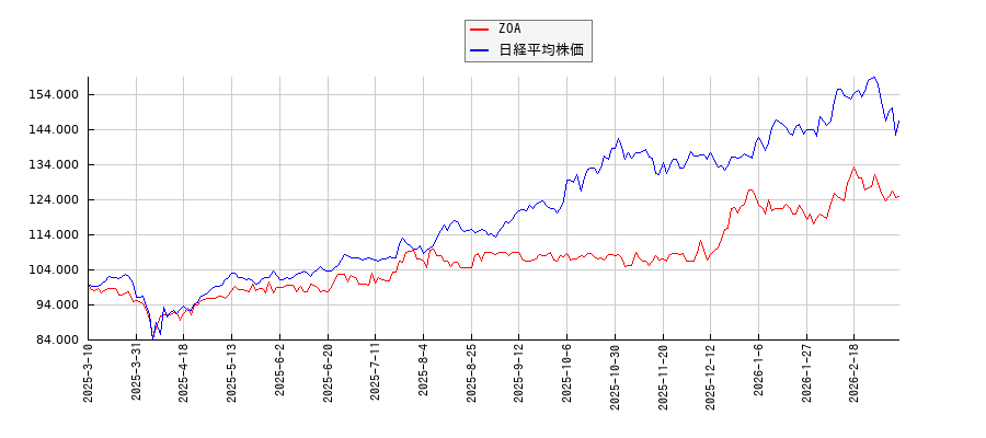 ZOAと日経平均株価のパフォーマンス比較チャート