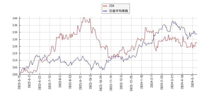 ZOAと日経平均株価のパフォーマンス比較チャート