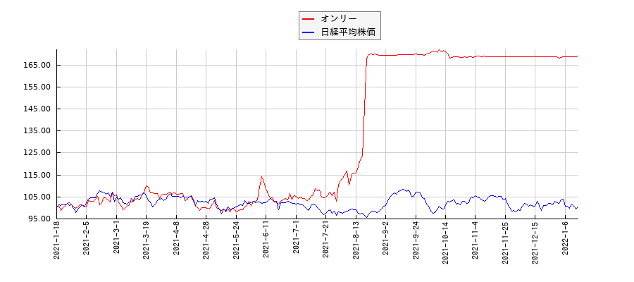 オンリーと日経平均株価のパフォーマンス比較チャート