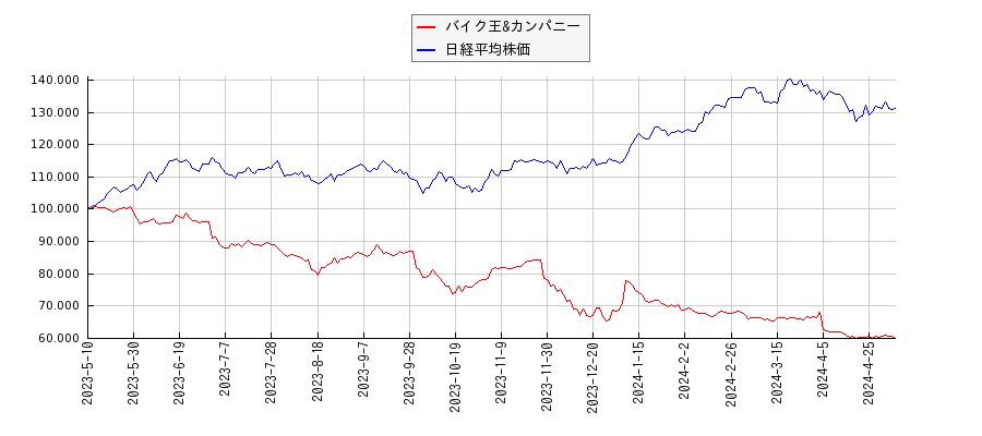 バイク王&カンパニーと日経平均株価のパフォーマンス比較チャート