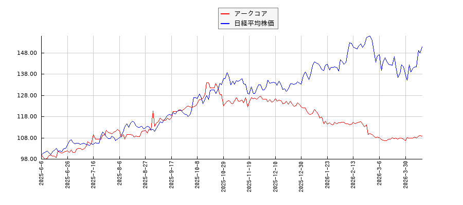 アークコアと日経平均株価のパフォーマンス比較チャート