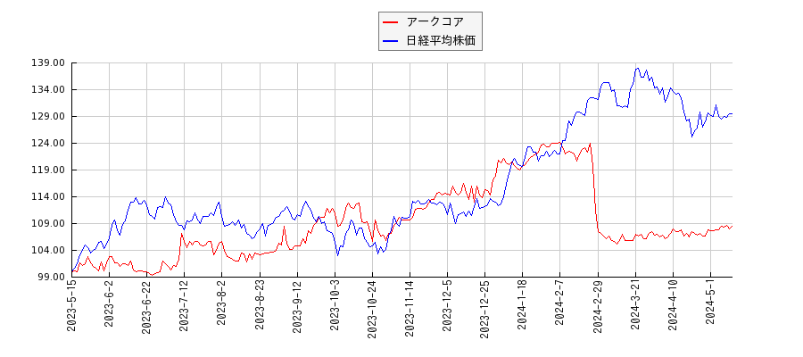 アークコアと日経平均株価のパフォーマンス比較チャート