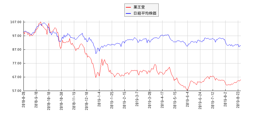 薬王堂と日経平均株価のパフォーマンス比較チャート