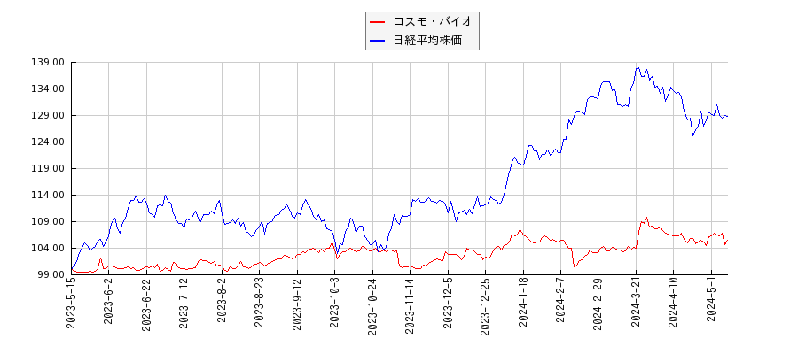 コスモ・バイオと日経平均株価のパフォーマンス比較チャート