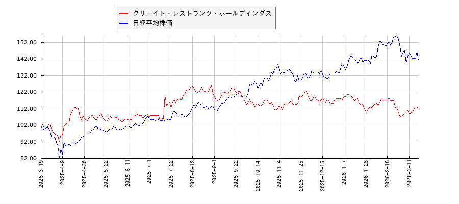 クリエイト・レストランツ・ホールディングスと日経平均株価のパフォーマンス比較チャート