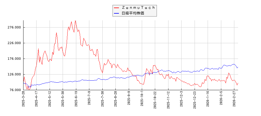 ＺｅｎｍｕＴｅｃｈと日経平均株価のパフォーマンス比較チャート