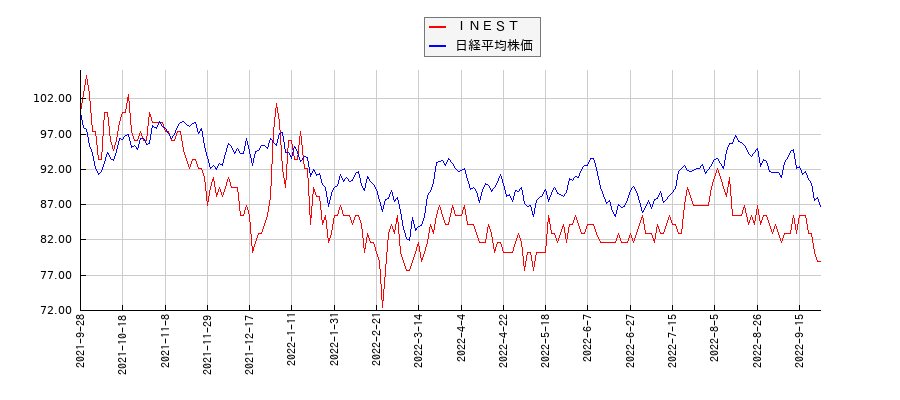 ＩＮＥＳＴと日経平均株価のパフォーマンス比較チャート