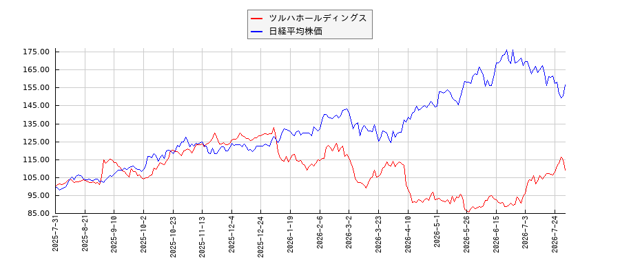 ツルハホールディングスと日経平均株価のパフォーマンス比較チャート