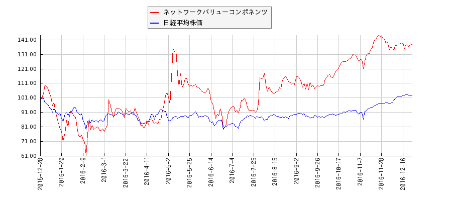 ネットワークバリューコンポネンツと日経平均株価のパフォーマンス比較チャート