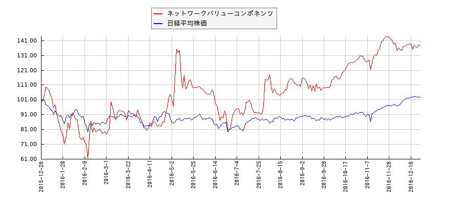 ネットワークバリューコンポネンツと日経平均株価のパフォーマンス比較チャート