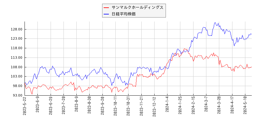 サンマルクホールディングスと日経平均株価のパフォーマンス比較チャート