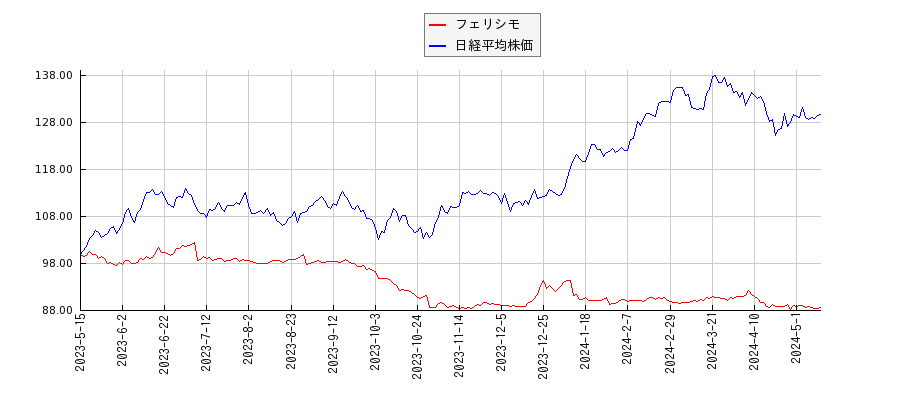 フェリシモと日経平均株価のパフォーマンス比較チャート