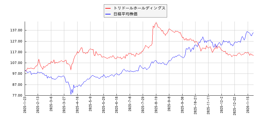 トリドールホールディングスと日経平均株価のパフォーマンス比較チャート
