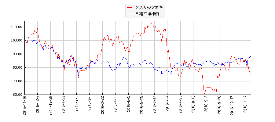 クスリのアオキと日経平均株価のパフォーマンス比較チャート