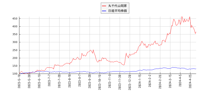 丸千代山岡家と日経平均株価のパフォーマンス比較チャート