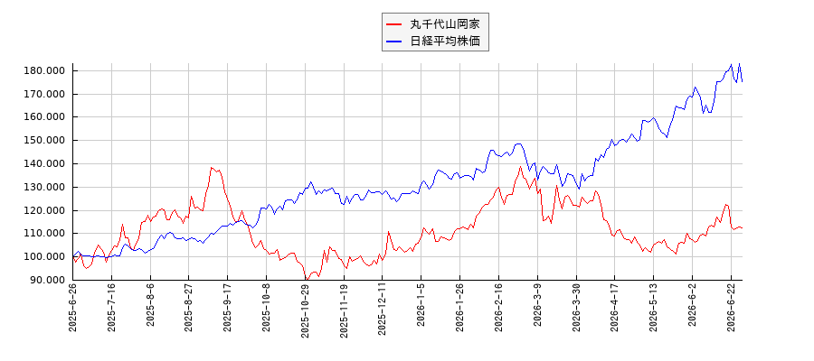 丸千代山岡家と日経平均株価のパフォーマンス比較チャート