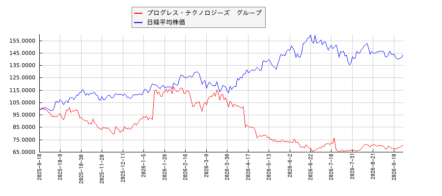 プログレス・テクノロジーズ　グループと日経平均株価のパフォーマンス比較チャート